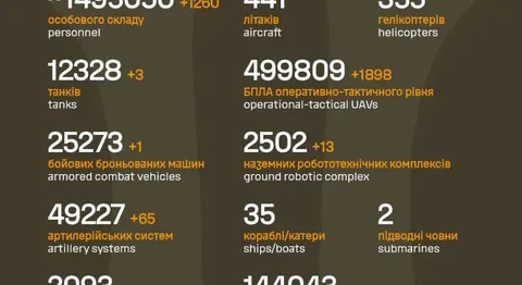 Українські війська за добу знищили 1 260 окупантів та 65 артилерійських систем