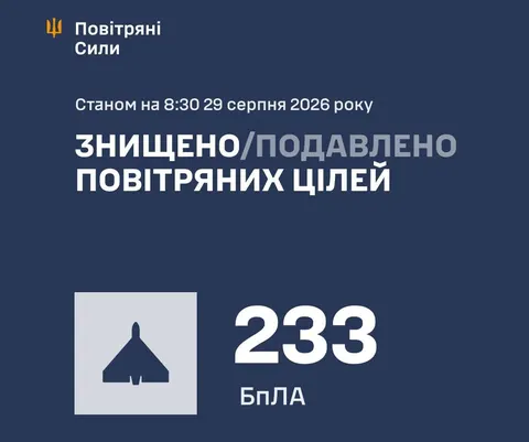 РФ вночі випустила по Україні 267 дронів та ракети: ППО збила 233