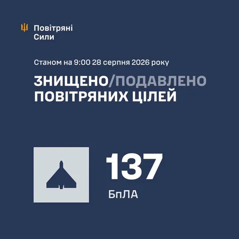 Сили ППО збили та подавили 137 із 164 ворожих БпЛА під час нічної атаки