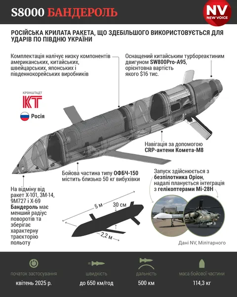 Росія активізувала удари крилатими ракетами «Бандероль» по Україні