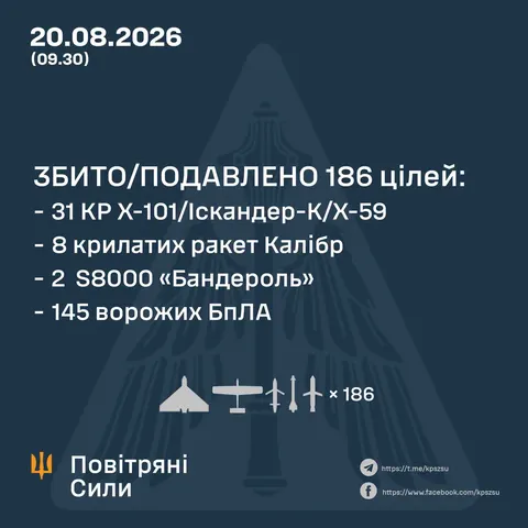 Сили оборони збили 39 ракет і 145 БпЛА під час нічної атаки рф