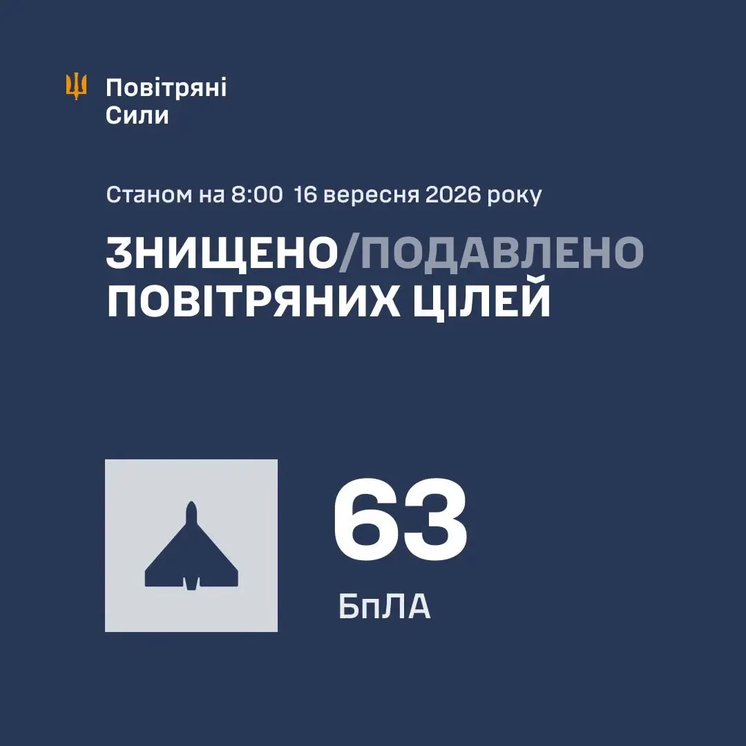 Сили оборони знешкодили 63 з 80 ворожих дронів у ніч на 16 вересня