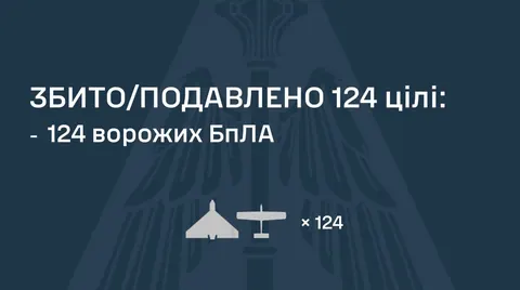 Нічна атака: 150 дронів і 2 ракети, сили ППО збили 124 БпЛА