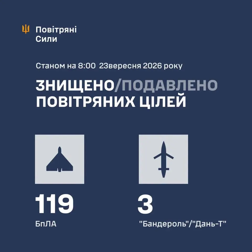 ППО знешкодила 122 повітряні цілі під час нічної атаки 23 вересня