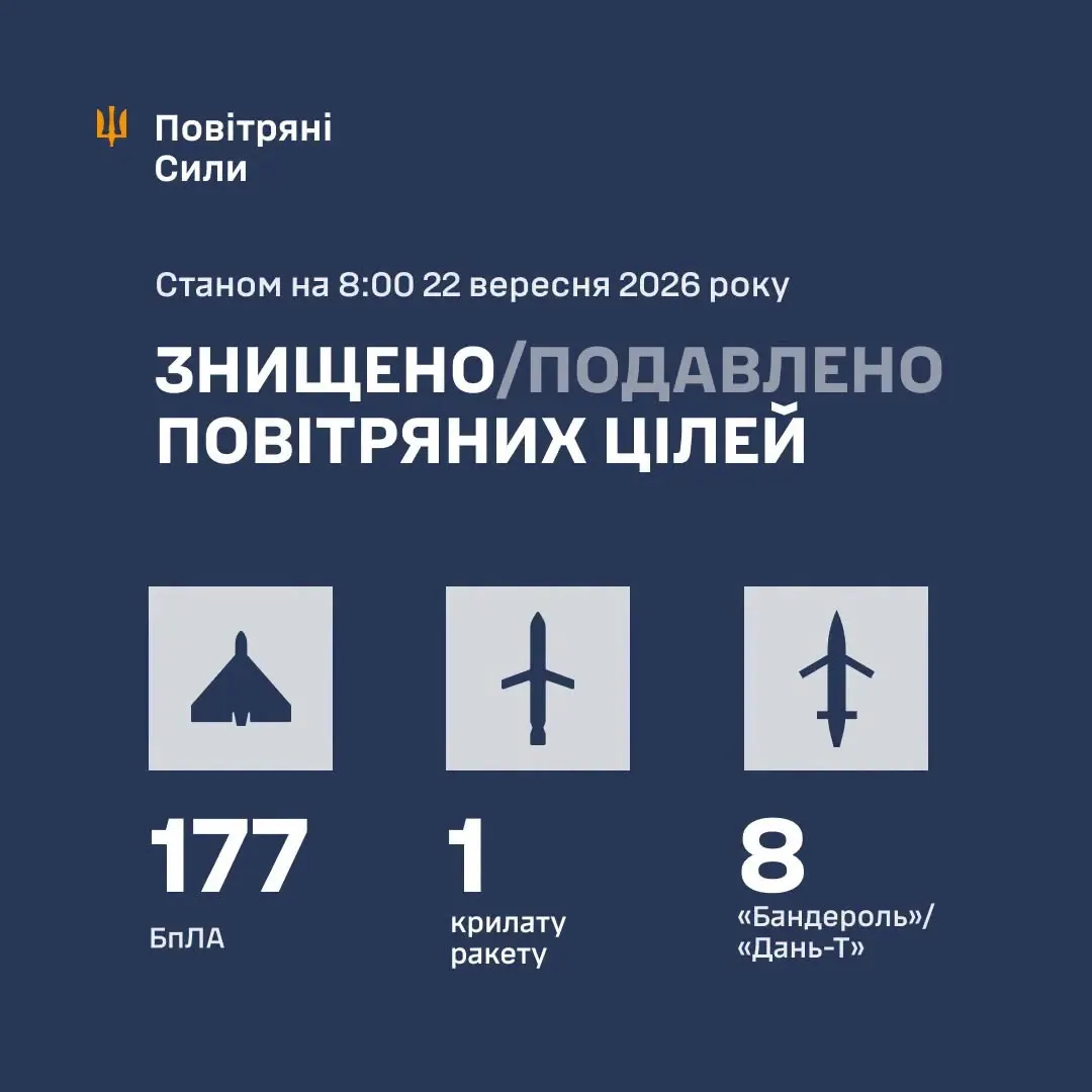 ППО збила 186 цілей: 177 дронів, "Калібр" і вісім "Бандероль"