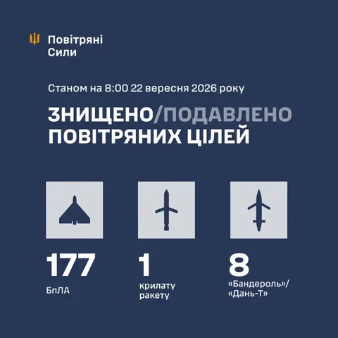 ППО збила 186 цілей: 177 дронів, "Калібр" і вісім "Бандероль"
