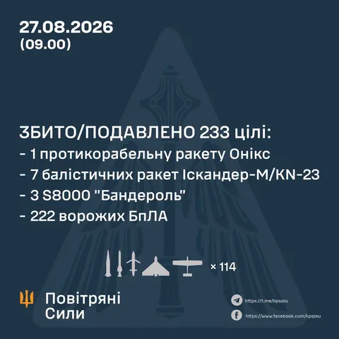 Нічний удар по п’яти областях: ППО знешкодила 233 ворожі цілі з 260