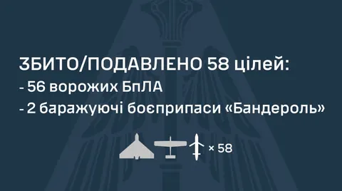 Росія випустила по Україні 65 дронів і 2 ракети: ППО збила 58 цілей