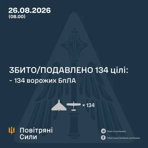 Сили ППО знешкодили 134 ворожі безпілотники під час нічної атаки