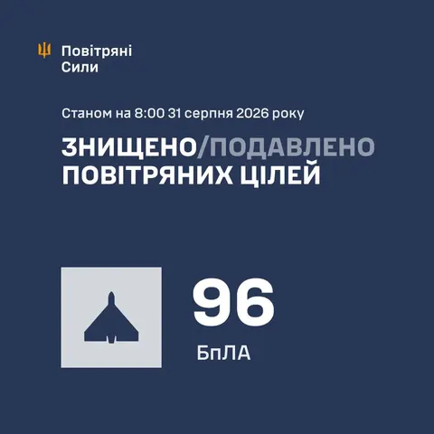 Нічна атака рф: ППО збила та придушила 96 БпЛА