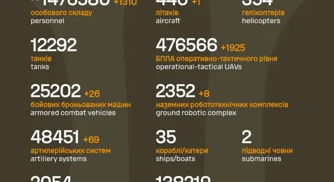 ЗСУ за добу збили літак і ліквідували 1 310 російських військових