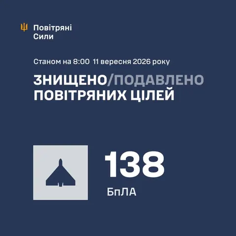 ППО знешкодила 138 повітряних цілей із 162 за ніч