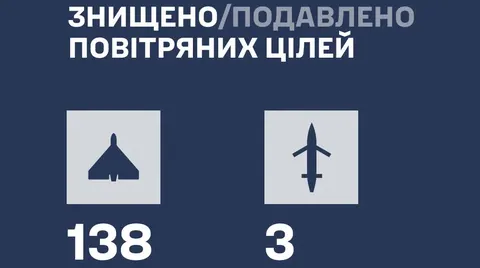 Сили ППО знешкодили 141 повітряну ціль під час нічної атаки РФ
