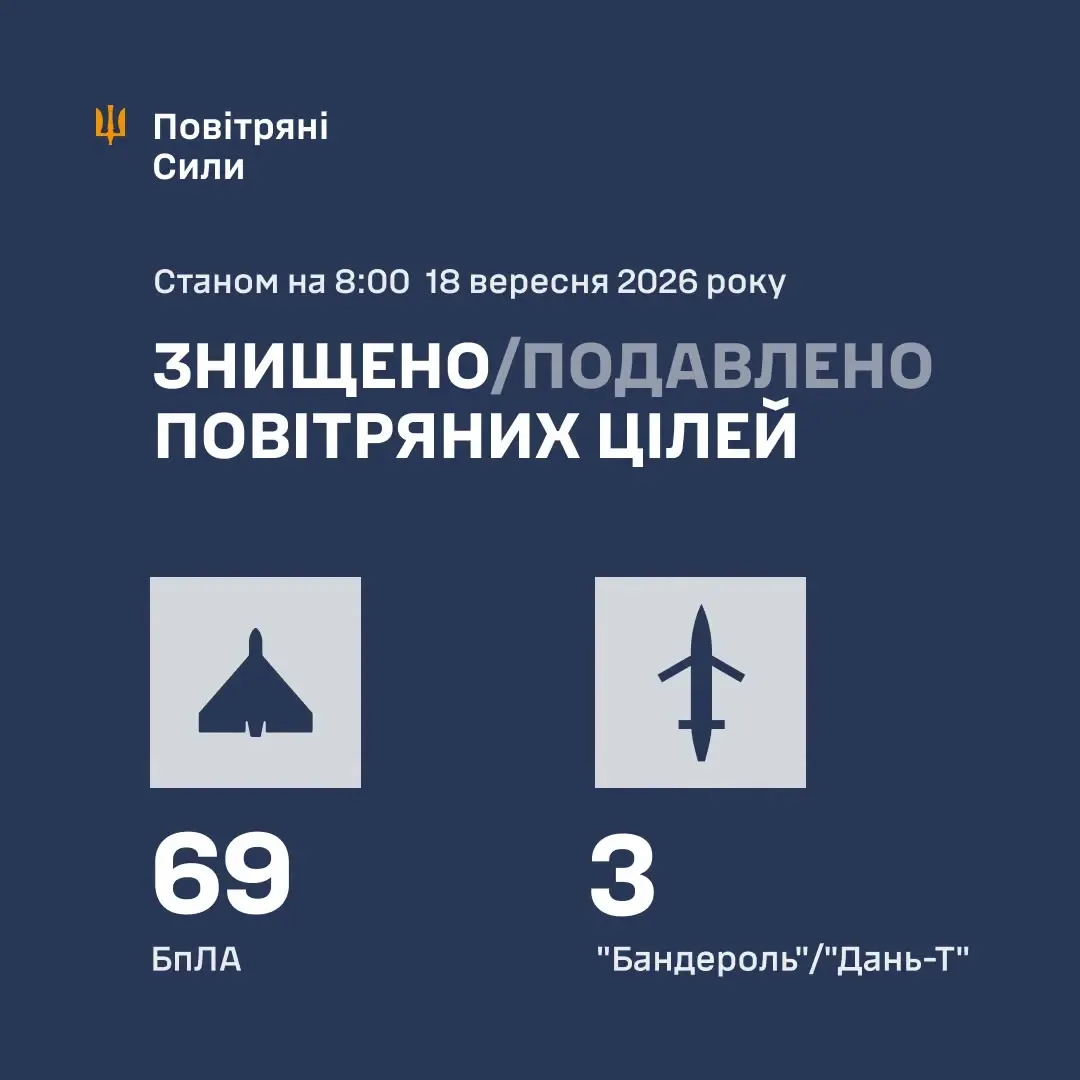 ППО збила та придушила 72 цілі з 93 випущених Росією дронів і ракет