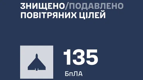 Повітряні сили: вночі збито 135 зі 163 російських дронів