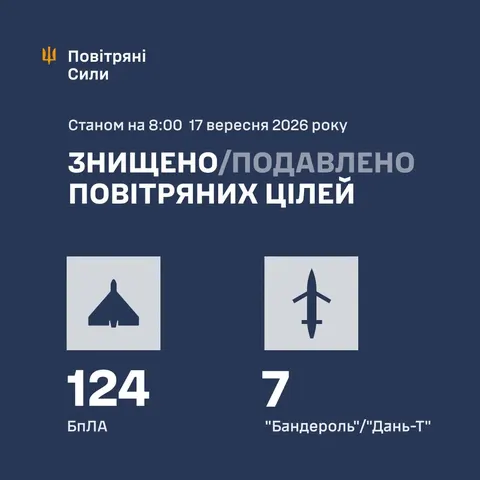 ППО збила 124 дрони та 7 ракет під час нічної атаки РФ