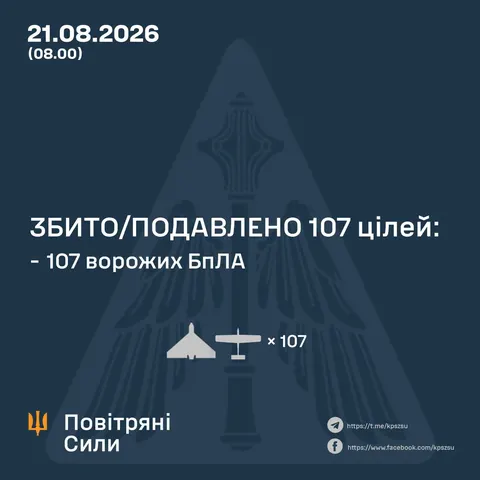Сили оборони знищили 107 дронів під час нічної атаки